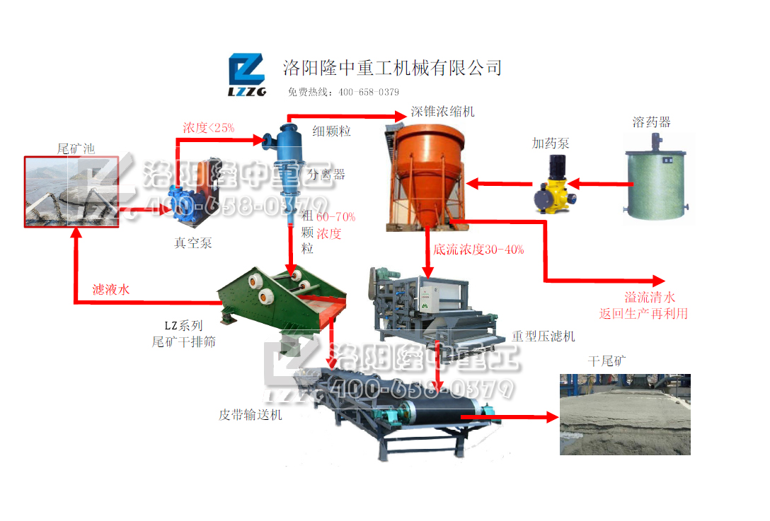 尾矿干排工艺流程图 尾矿干排工艺流程图.jpg